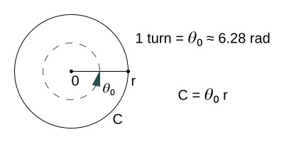 A circle and the circle constant turn.
Author Lulzim Gjyrgjialli. itisaturn.png. itisaturn.png