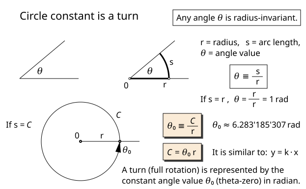 2022-06-27, Author Lulzim Gjyrgjialli. turninacircle_Gr7.png
(Update of the image turninacircle.png, 2019-02-27) turninacircle_Gr7.png
